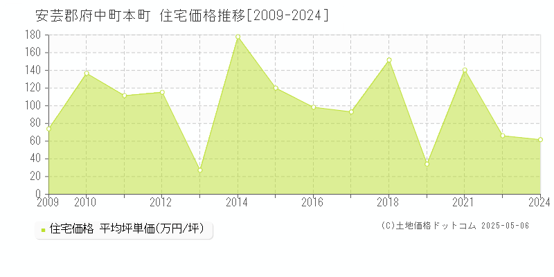 本町(安芸郡府中町)の住宅価格推移グラフ(坪単価)[2009-2024年]