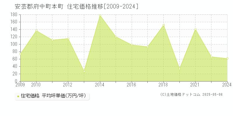 安芸郡府中町本町の住宅価格推移グラフ 