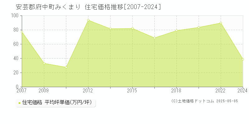 みくまり(安芸郡府中町)の住宅価格推移グラフ(坪単価)[2007-2024年]