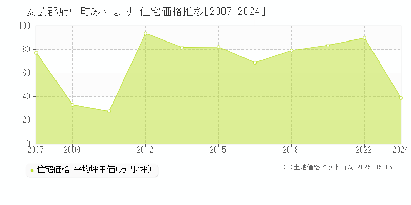 安芸郡府中町みくまりの住宅価格推移グラフ 