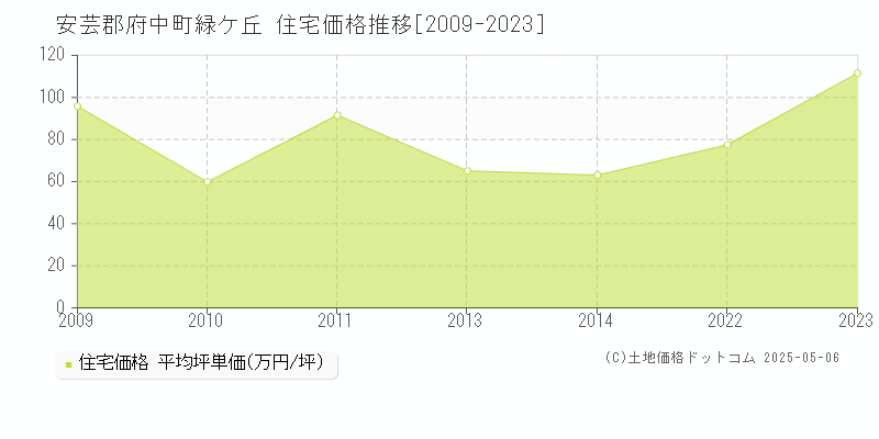 緑ケ丘(安芸郡府中町)の住宅価格推移グラフ(坪単価)[2009-2023年]