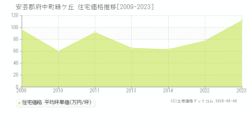 安芸郡府中町緑ケ丘の住宅価格推移グラフ 