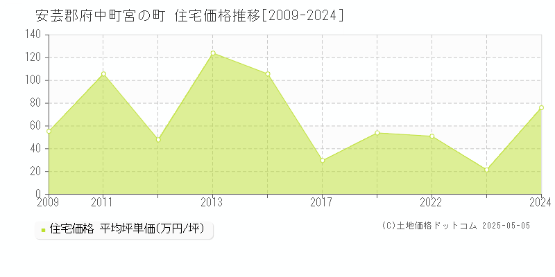 宮の町(安芸郡府中町)の住宅価格推移グラフ(坪単価)[2009-2024年]