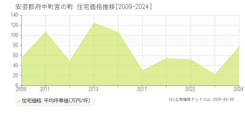 安芸郡府中町宮の町の住宅価格推移グラフ 