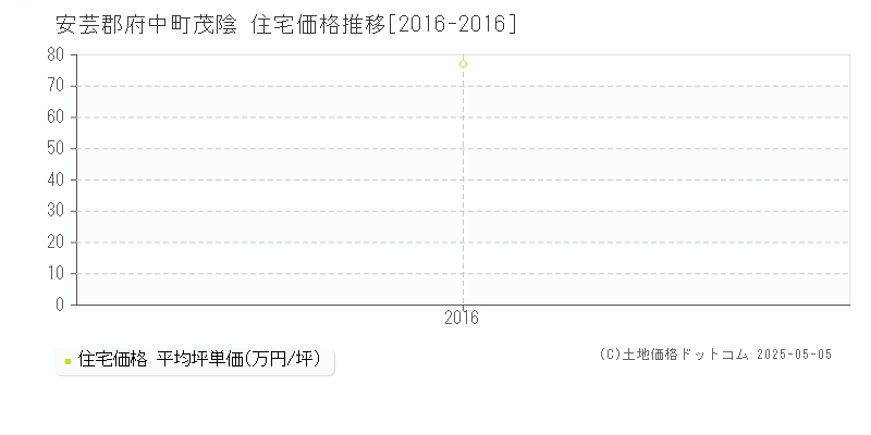 茂陰(安芸郡府中町)の住宅価格推移グラフ(坪単価)[2016-2016年]