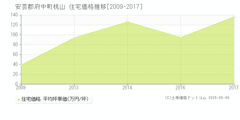 桃山(安芸郡府中町)の住宅価格推移グラフ(坪単価)[2009-2017年]