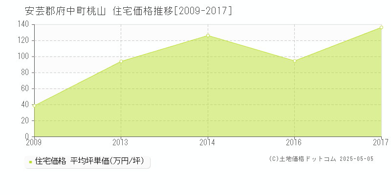 安芸郡府中町桃山の住宅価格推移グラフ 