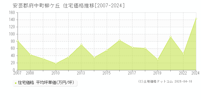 安芸郡府中町柳ケ丘の住宅価格推移グラフ 