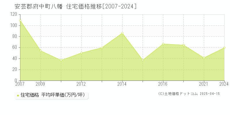 安芸郡府中町八幡の住宅価格推移グラフ 