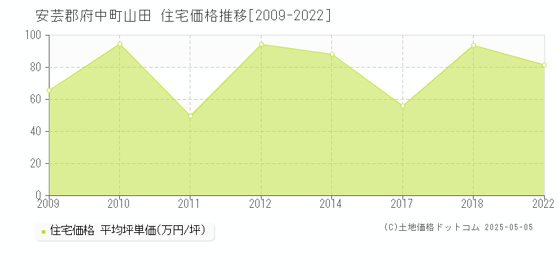 山田(安芸郡府中町)の住宅価格推移グラフ(坪単価)[2009-2022年]
