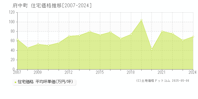 全域(府中町)の住宅価格推移グラフ(坪単価)[2007-2024年]