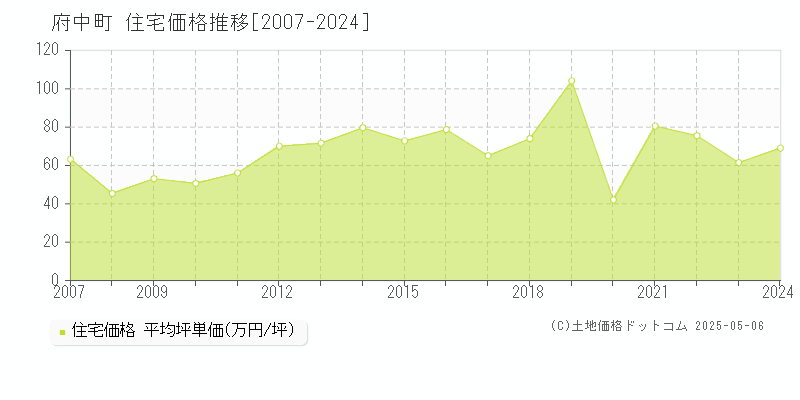 安芸郡府中町の住宅価格推移グラフ 