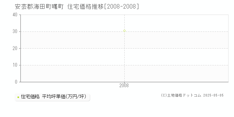 曙町(安芸郡海田町)の住宅価格推移グラフ(坪単価)[2008-2008年]