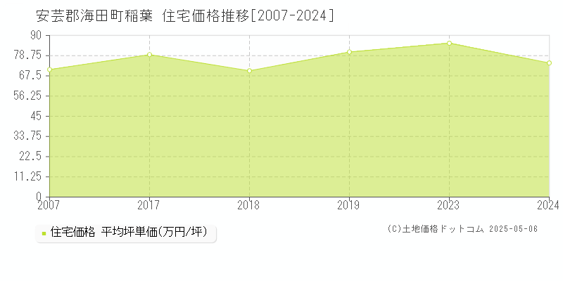 稲葉(安芸郡海田町)の住宅価格推移グラフ(坪単価)[2007-2024年]