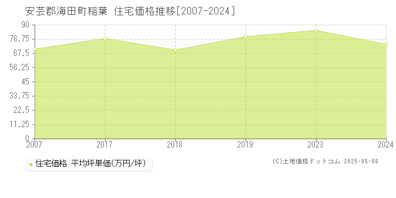 安芸郡海田町稲葉の住宅価格推移グラフ 