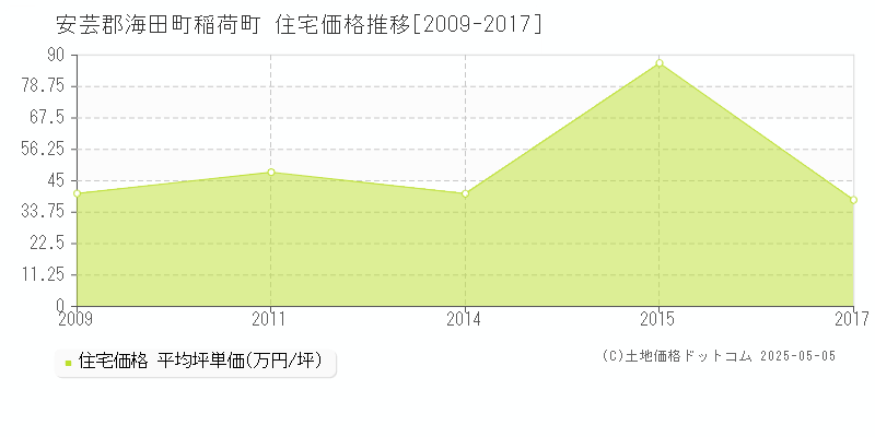 稲荷町(安芸郡海田町)の住宅価格推移グラフ(坪単価)[2009-2017年]