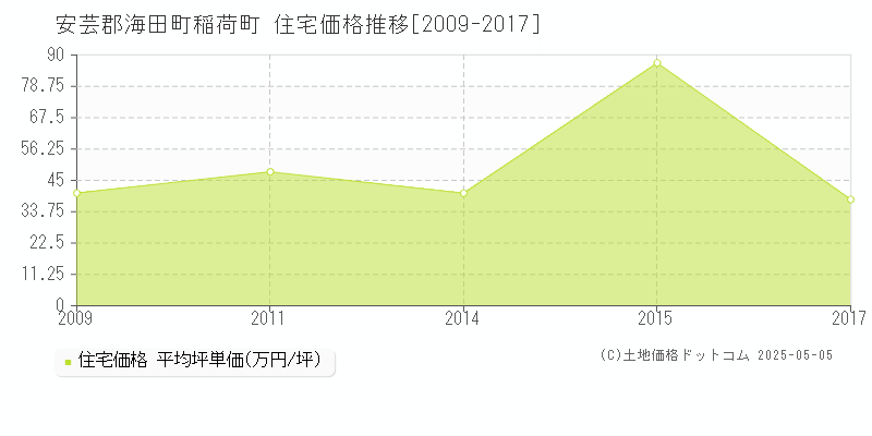 安芸郡海田町稲荷町の住宅価格推移グラフ 