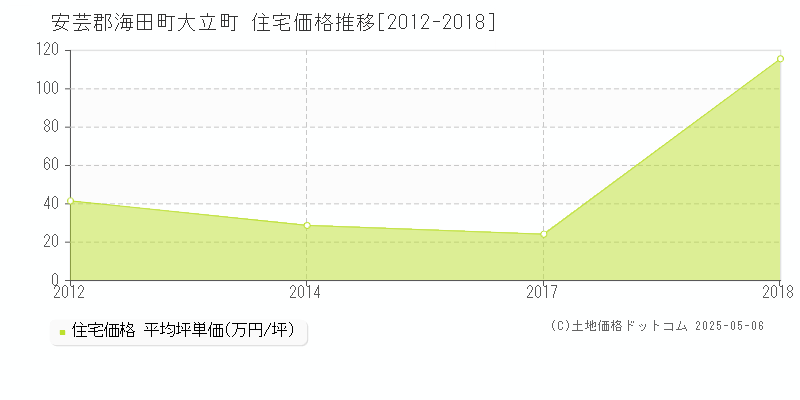 安芸郡海田町大立町の住宅取引事例推移グラフ 