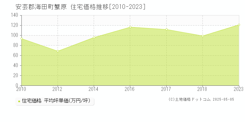 蟹原(安芸郡海田町)の住宅価格推移グラフ(坪単価)[2010-2023年]