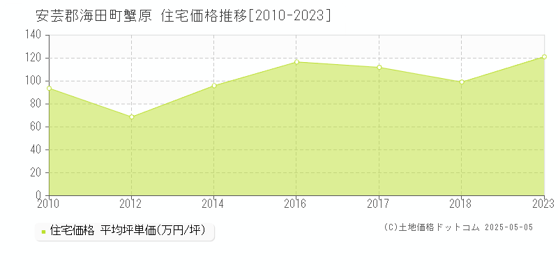 安芸郡海田町蟹原の住宅価格推移グラフ 