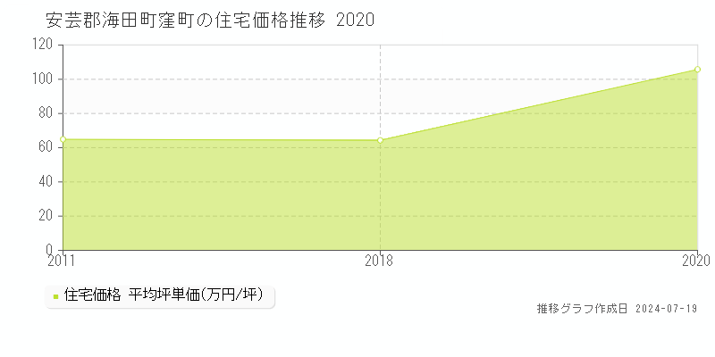 安芸郡海田町窪町の住宅価格推移グラフ 