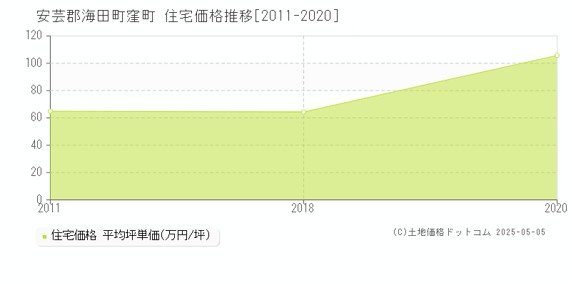 窪町(安芸郡海田町)の住宅価格推移グラフ(坪単価)[2011-2020年]