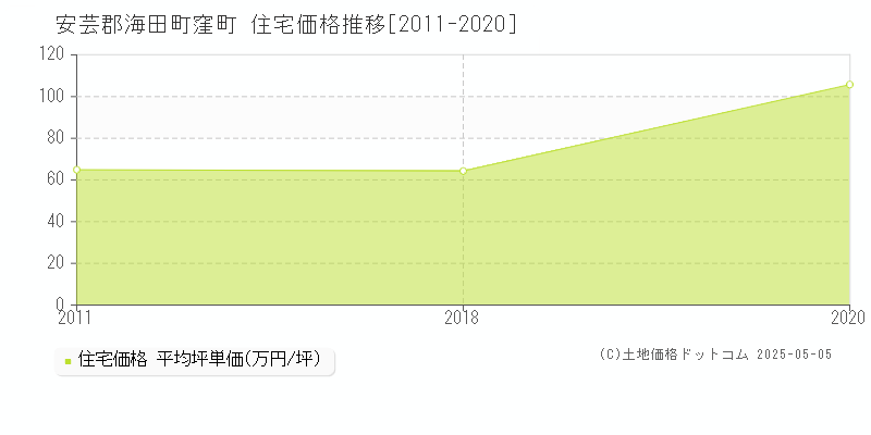 安芸郡海田町窪町の住宅価格推移グラフ 