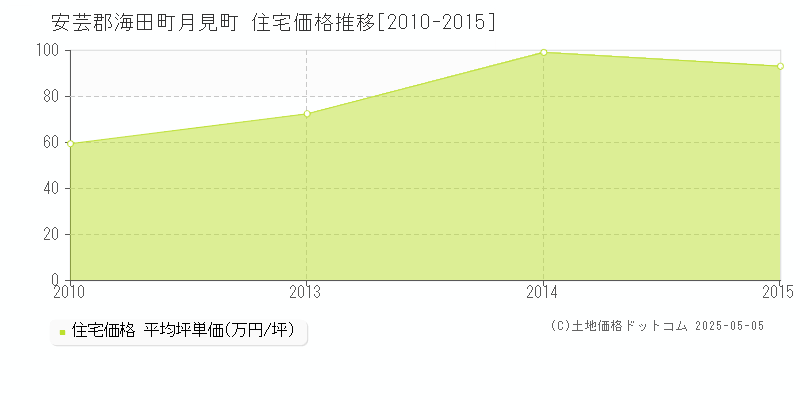 月見町(安芸郡海田町)の住宅価格推移グラフ(坪単価)[2010-2015年]