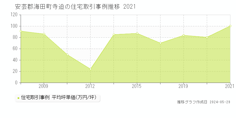 安芸郡海田町寺迫の住宅価格推移グラフ 