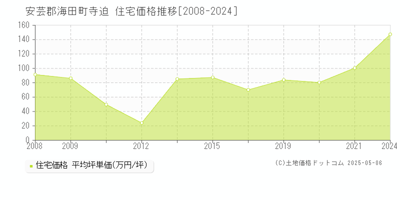 寺迫(安芸郡海田町)の住宅価格推移グラフ(坪単価)[2008-2024年]
