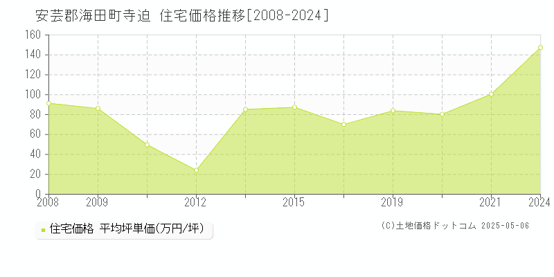 安芸郡海田町寺迫の住宅価格推移グラフ 