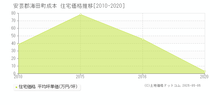 成本(安芸郡海田町)の住宅価格推移グラフ(坪単価)[2010-2020年]