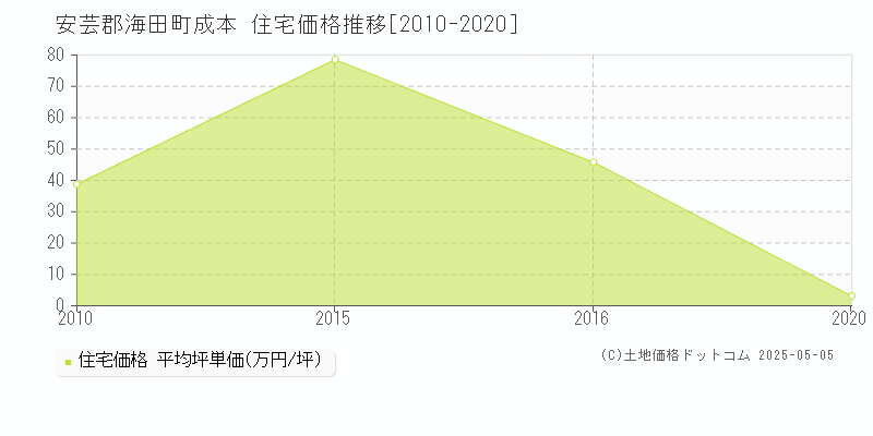 安芸郡海田町成本の住宅価格推移グラフ 