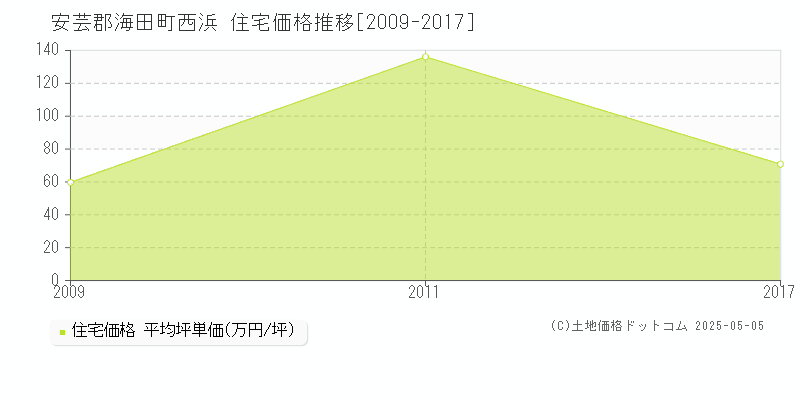 西浜(安芸郡海田町)の住宅価格推移グラフ(坪単価)[2009-2017年]