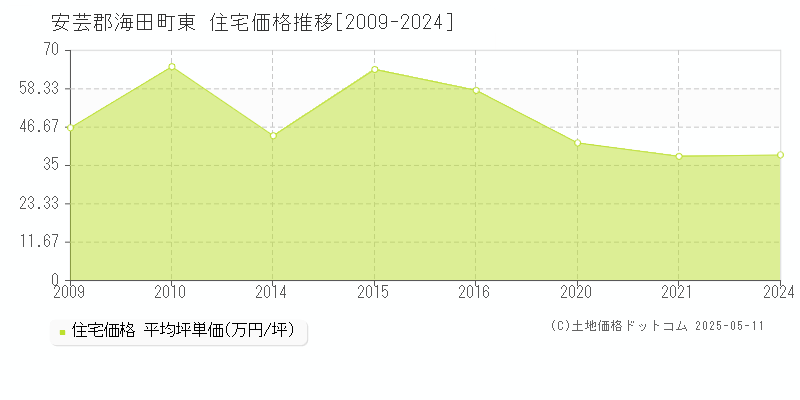 東(安芸郡海田町)の住宅価格推移グラフ(坪単価)[2009-2024年]