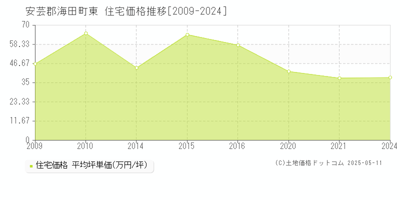 安芸郡海田町東の住宅価格推移グラフ 