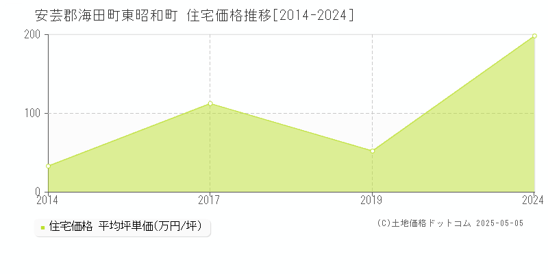 東昭和町(安芸郡海田町)の住宅価格推移グラフ(坪単価)[2014-2024年]