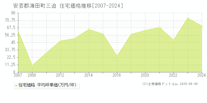 三迫(安芸郡海田町)の住宅価格推移グラフ(坪単価)[2007-2024年]