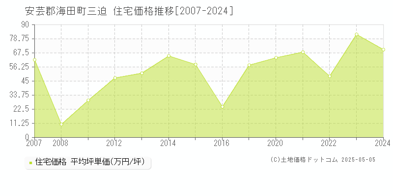 安芸郡海田町三迫の住宅価格推移グラフ 