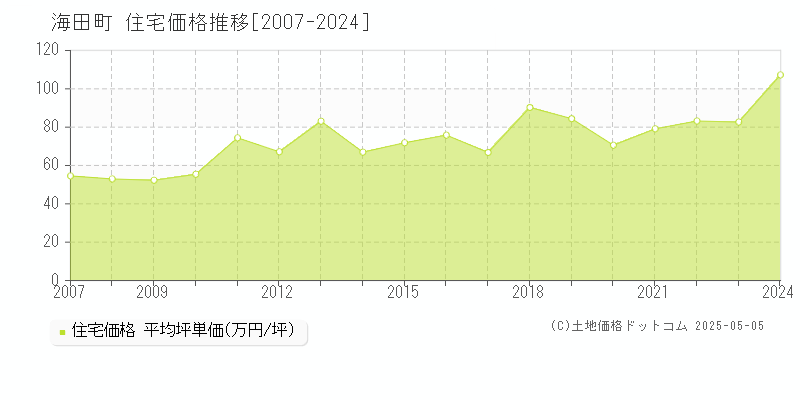 全域(海田町)の住宅価格推移グラフ(坪単価)[2007-2024年]
