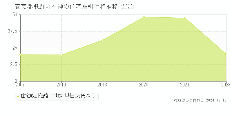 安芸郡熊野町石神の住宅価格推移グラフ 