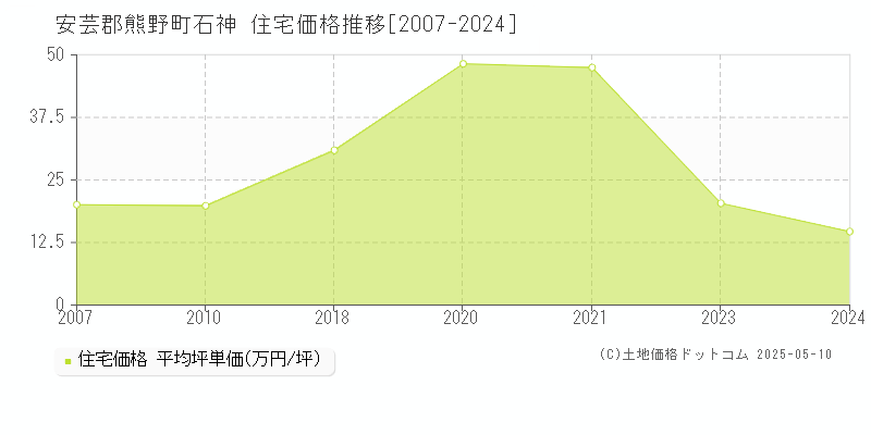石神(安芸郡熊野町)の住宅価格推移グラフ(坪単価)[2007-2024年]