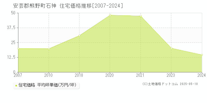 安芸郡熊野町石神の住宅価格推移グラフ 