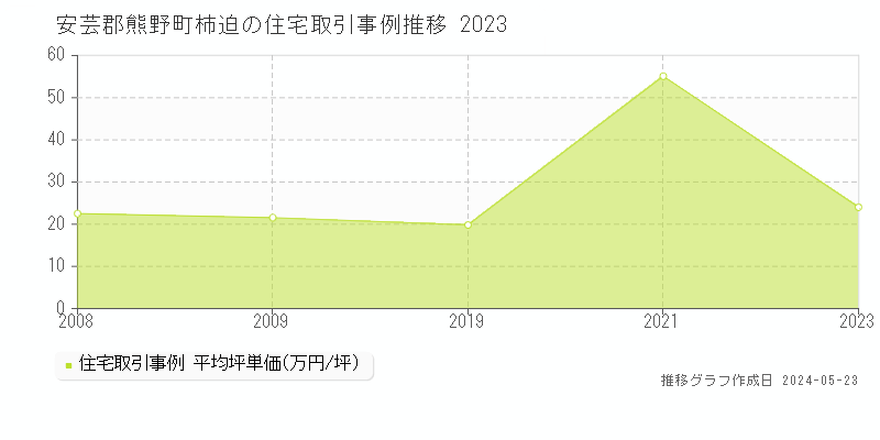 安芸郡熊野町柿迫の住宅取引価格推移グラフ 
