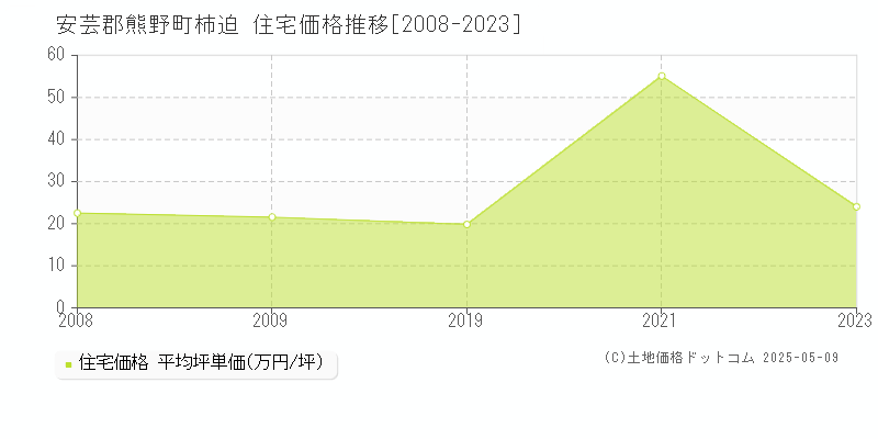 柿迫(安芸郡熊野町)の住宅価格推移グラフ(坪単価)[2008-2023年]