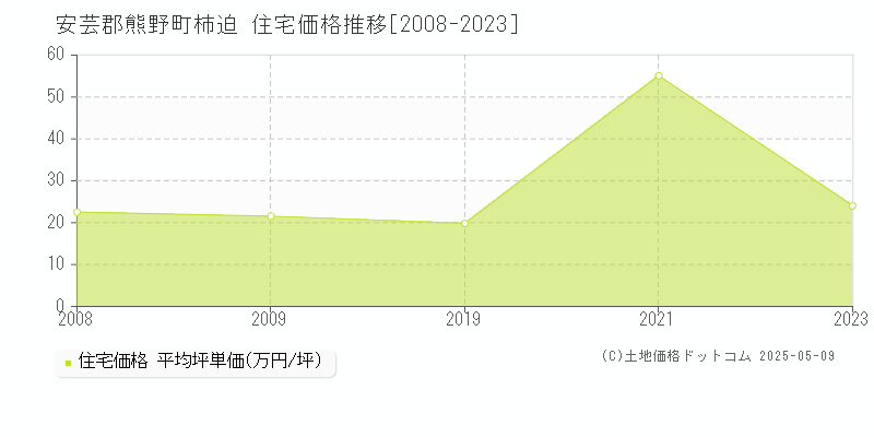 安芸郡熊野町柿迫の住宅価格推移グラフ 