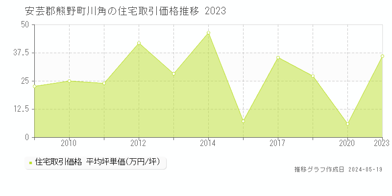 安芸郡熊野町川角の住宅価格推移グラフ 