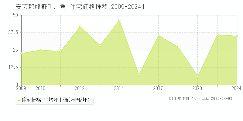 安芸郡熊野町川角の住宅価格推移グラフ 