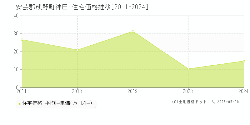 神田(安芸郡熊野町)の住宅価格推移グラフ(坪単価)[2011-2024年]