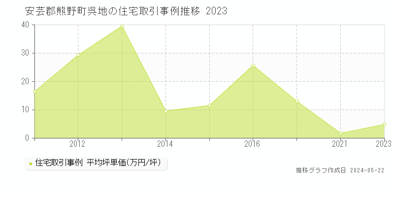 安芸郡熊野町呉地の住宅価格推移グラフ 